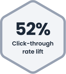 52% increase click-through rate